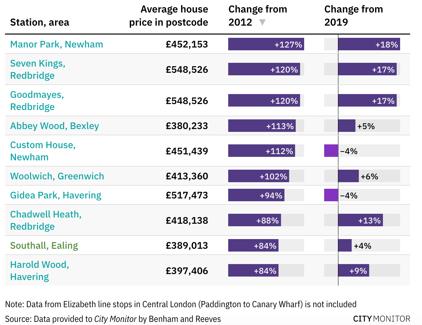 Navigate the London property market