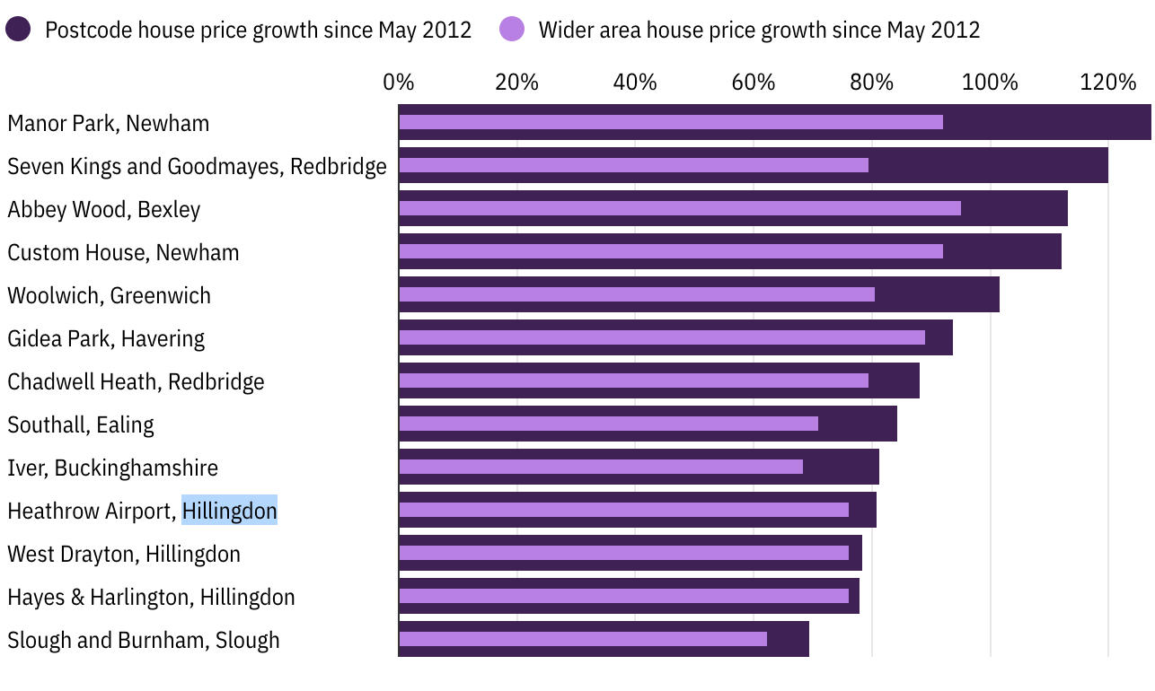 Houses price growth